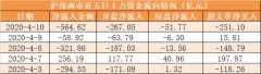 【一周资金路线图】主力资金净流出689亿 食品饮料行业净流入规模居前