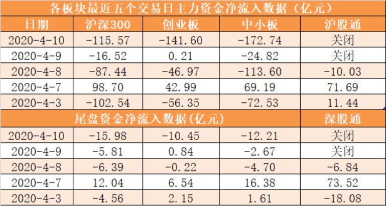 【一周资金路线图】主力资金净流出689亿 食品饮料行业净流入规模居前