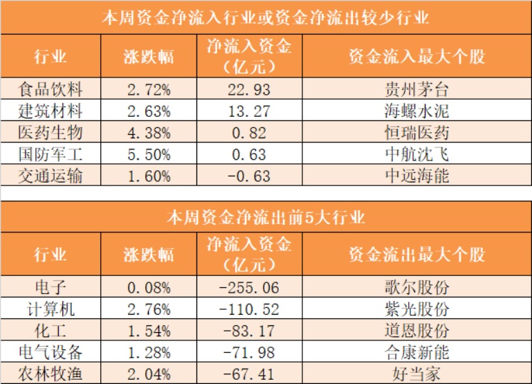 【一周资金路线图】主力资金净流出689亿 食品饮料行业净流入规模居前