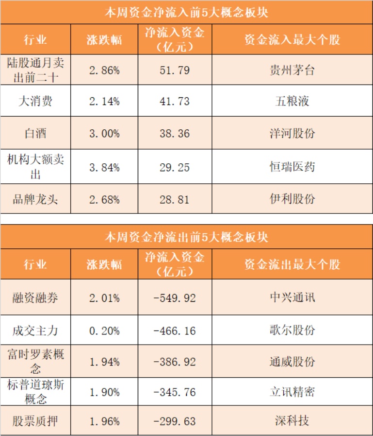 【一周资金路线图】主力资金净流出689亿 食品饮料行业净流入规模居前