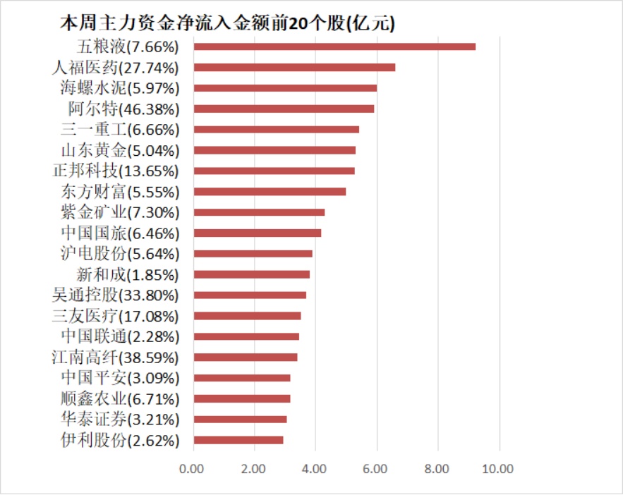 【一周资金路线图】主力资金净流出689亿 食品饮料行业净流入规模居前