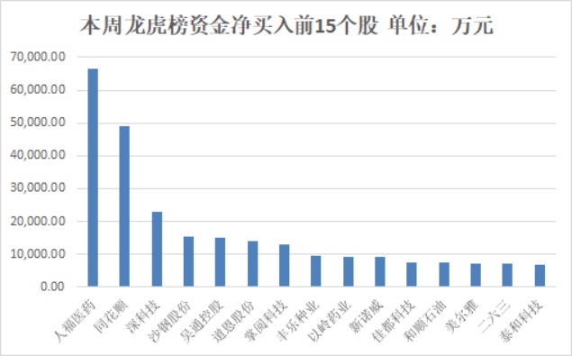 【一周资金路线图】主力资金净流出689亿 食品饮料行业净流入规模居前