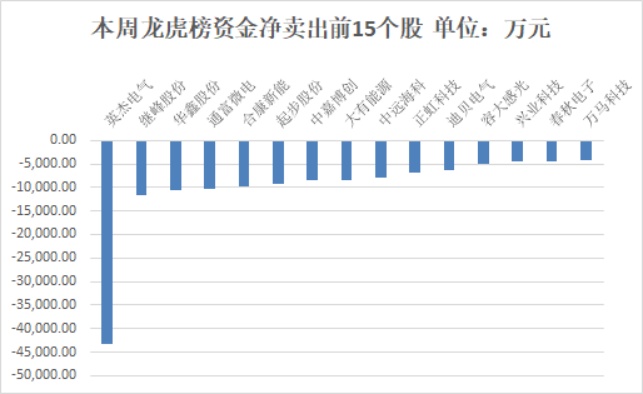 【一周资金路线图】主力资金净流出689亿 食品饮料行业净流入规模居前