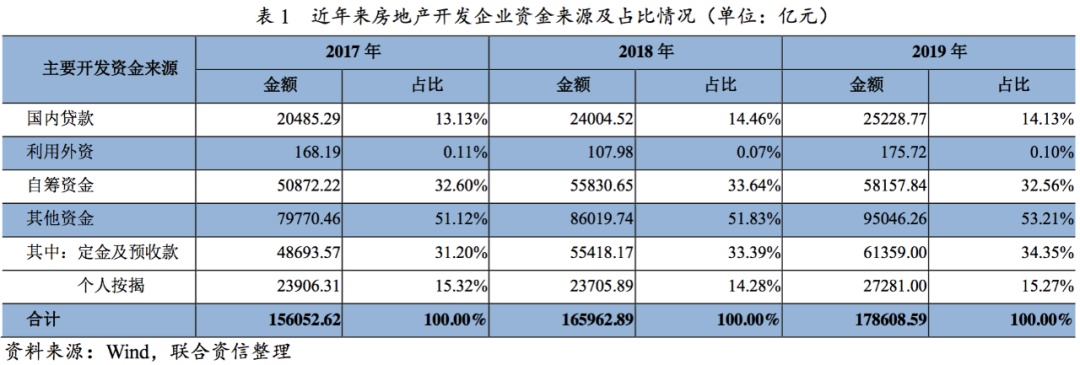 【行业研究】2019年度房地产债券发行市场分析