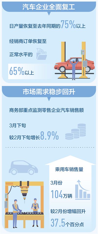 我国汽车企业已全面复工复产（国务院联防联控机制发布会）