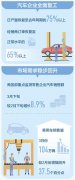 我国汽车企业已全面复工复产（国务院联防联控机制发布会）