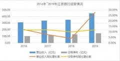 江苏银行：营收业绩创新高 金融科技助力资产质