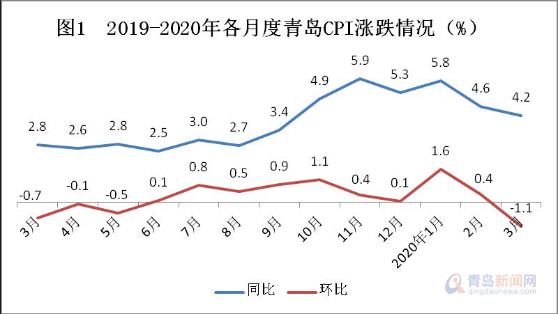 一季度青岛CPI同比上涨4.9% 疫情对物价影响多大?