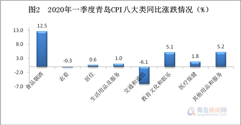 一季度青岛CPI同比上涨4.9% 疫情对物价影响多大?