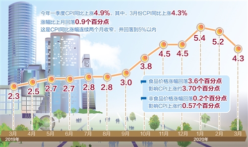 3月份CPI回落至“4时代”——逆周期调节政策空间大了