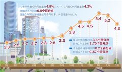 3月份CPI回落至“4时代”——逆周期调节政策空间大了