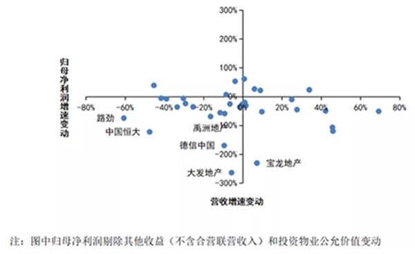 房企年报点评丨利润增速拐点确认，提质增效成