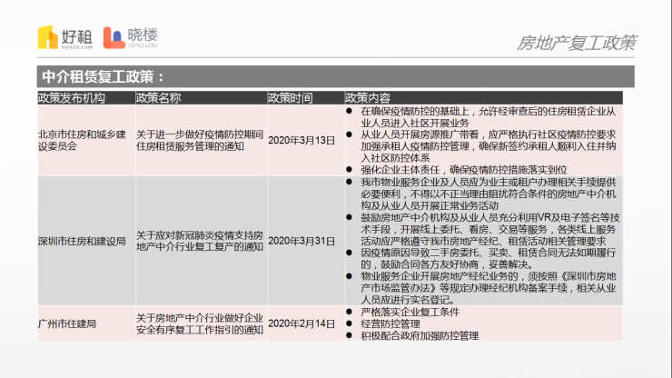 好租晓楼深度专题系列：《复产复工