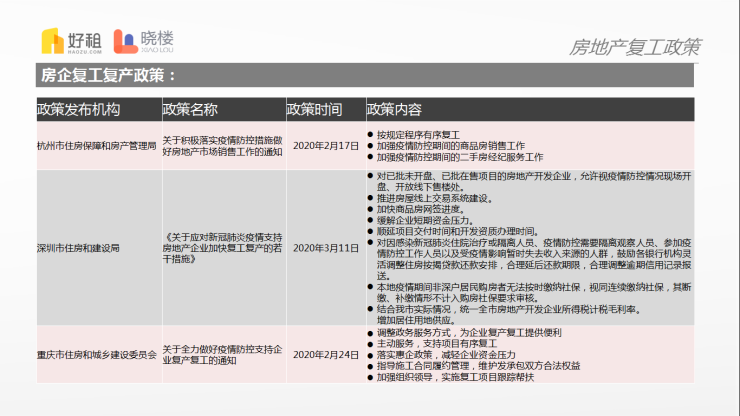 好租晓楼深度专题系列：《复产复工
