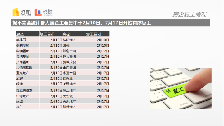 好租晓楼深度专题系列：《复产复工