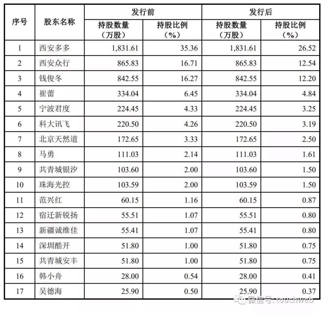 三人行传媒获IPO首发：伊利是大客户 创始人曾被