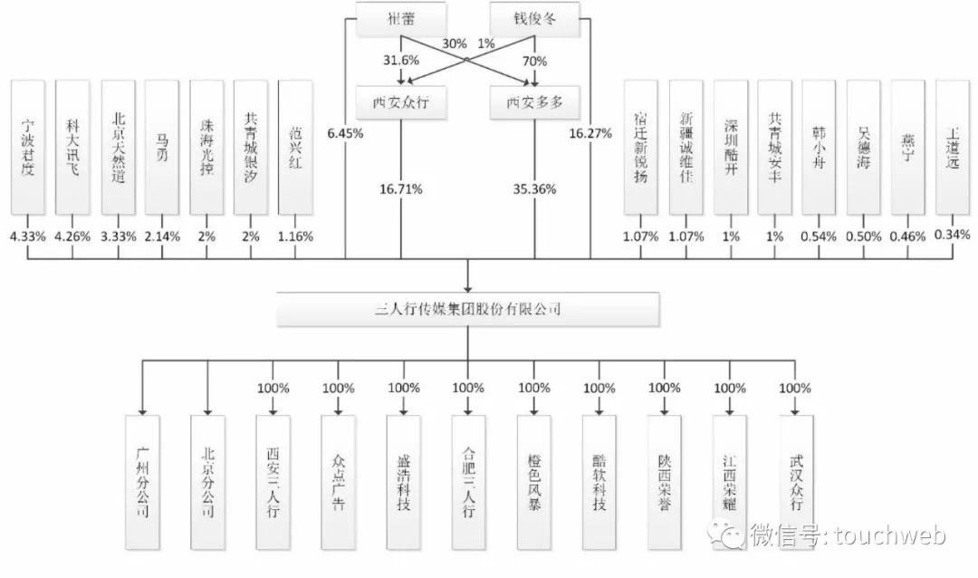 三人行传媒获IPO首发：伊利是大客户 创始人曾被