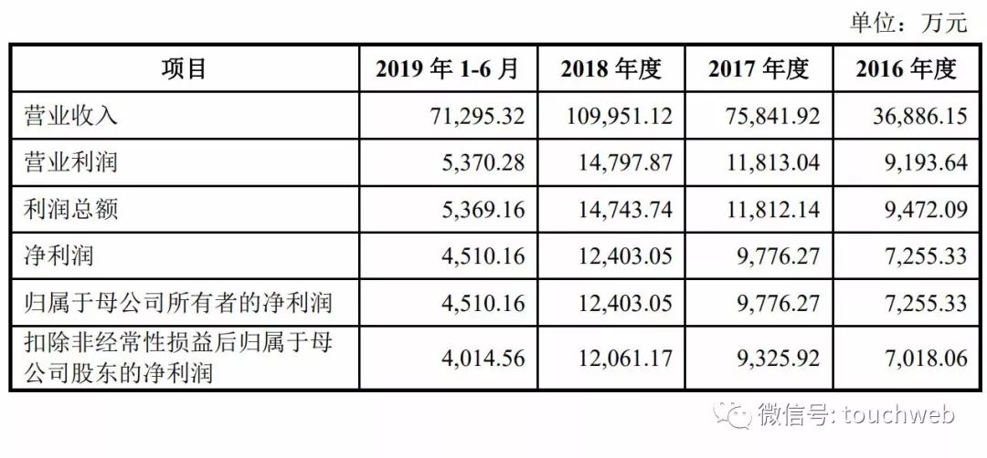 三人行传媒获IPO首发：伊利是大客户 创始人曾被