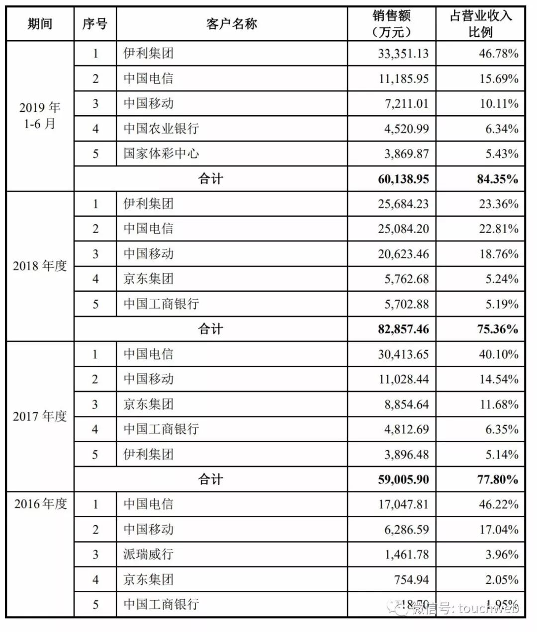 三人行传媒获IPO首发：伊利是大客户 创始人曾被