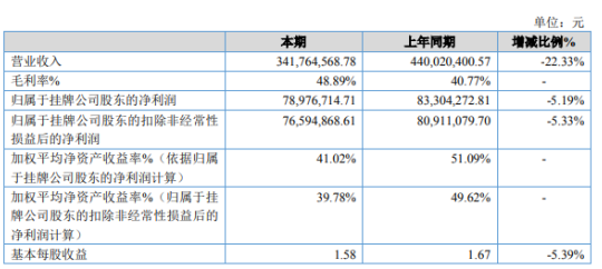 中裕科技2019年净利7897.67万下滑5.19%境外销售收入下降