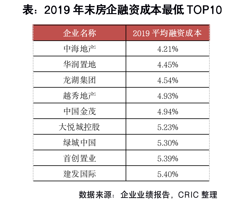 业内专家点评丨60%房企融资成本上涨，2020年回款