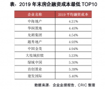 业内专家点评丨60%房企融资成本上涨，2020年回款