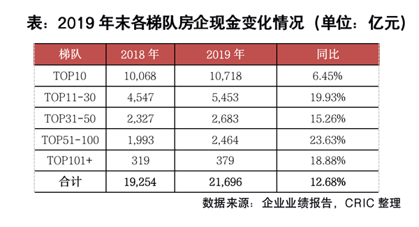 业内专家点评丨60%房企融资成本上涨，2020年回款