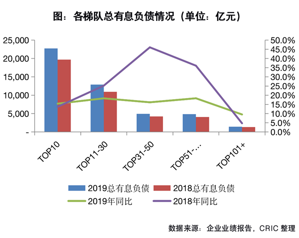 业内专家点评丨60%房企融资成本上涨，2020年回款