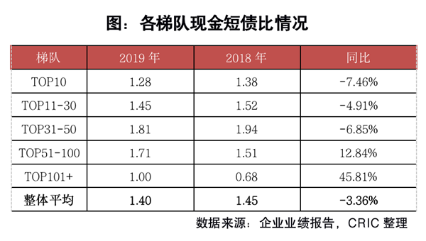 业内专家点评丨60%房企融资成本上涨，2020年回款