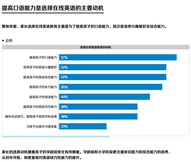 英语口语成用户选择第一动机，51Talk被公认为口