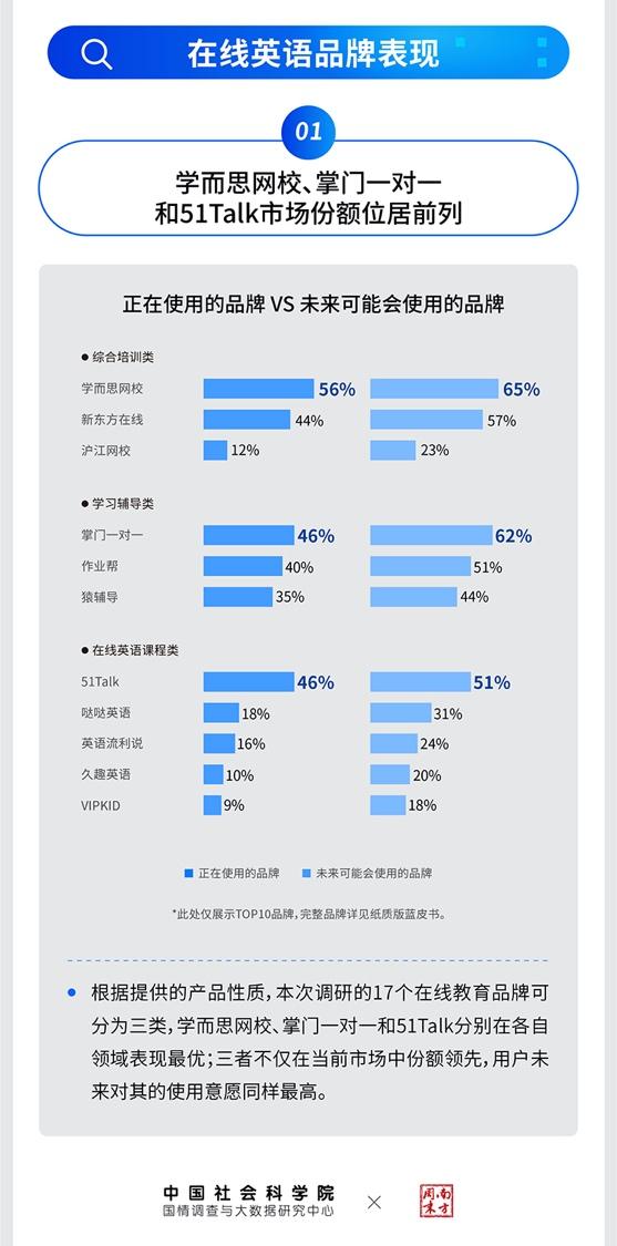 英语口语成用户选择第一动机，51Talk被公认为口