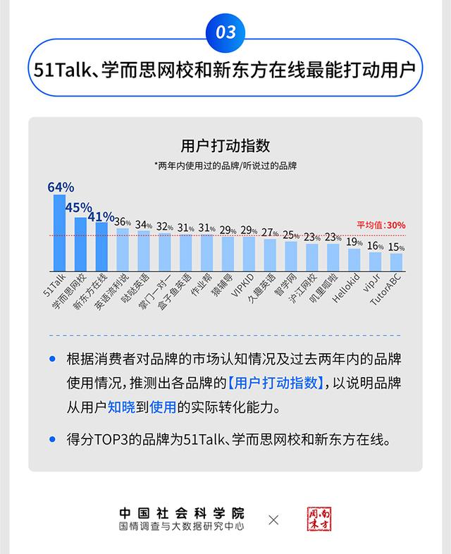 英语口语成用户选择第一动机，51Talk被公认为口