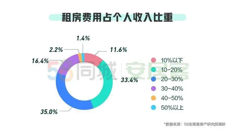 28城出台租房新规：可提更多公积金建设租赁住房有补贴