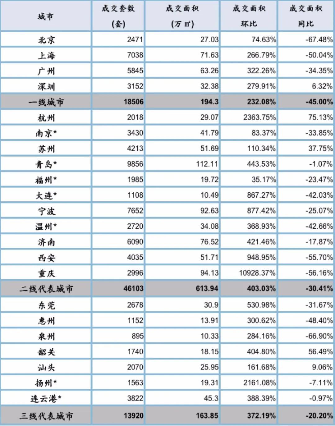 地产行业“复苏”，房住不炒红线未松：四大维度数据解读，从武汉2月零成交到杭州3月环增20倍