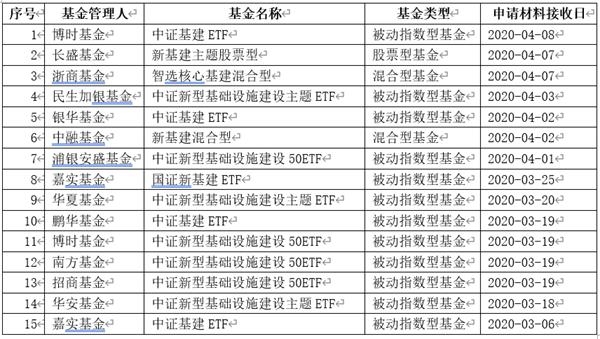 基金公司放大招！密集上报这类新产品