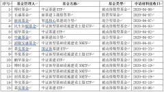 基金公司放大招！投资者要了解这类新产品