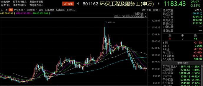 申万环保工程及服务指数（月线）历史走势
