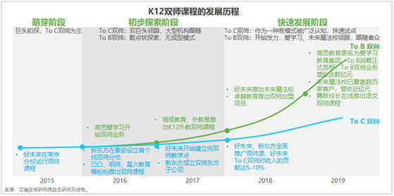 艾瑞发布《中国K12教育To B行业研究报告》：市场