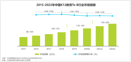艾瑞发布《中国K12教育To B行业研究报告》：市场