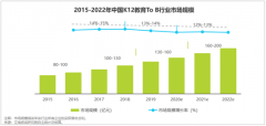 艾瑞发布《中国K12教育To B行业研究报告》：市场