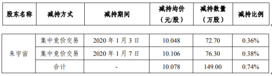 三德科技股东朱宇宙减持149万股 套现约1501.62万元