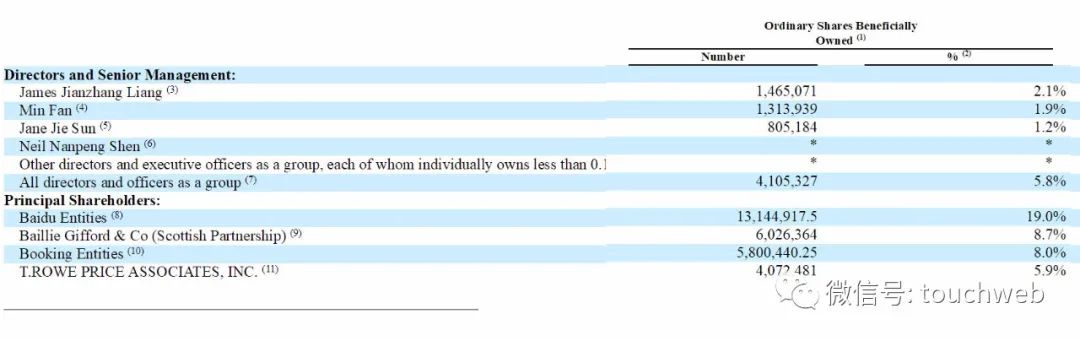 携程最新股权曝光：百度持股降至12% 梁建章持股