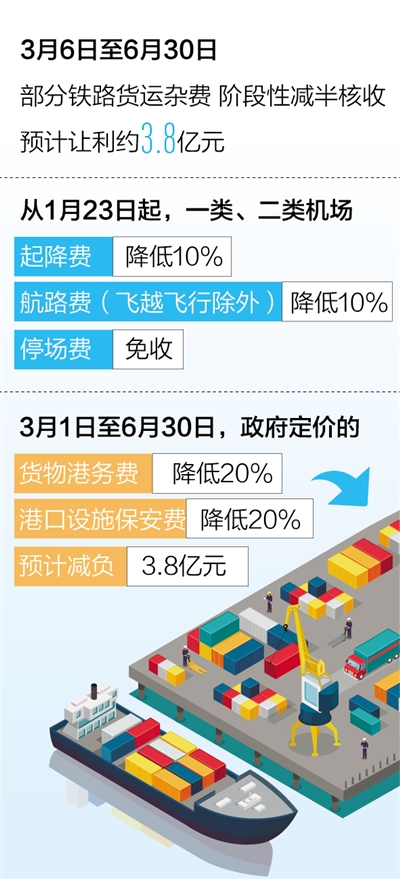 多部门出台措施 纾解物流企业难点痛点