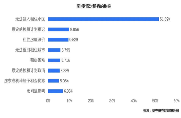 专业机构最新调查报告:超6成租客疫情过后考虑换