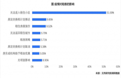 专业机构最新调查报告:超6成租客疫情过后考虑换