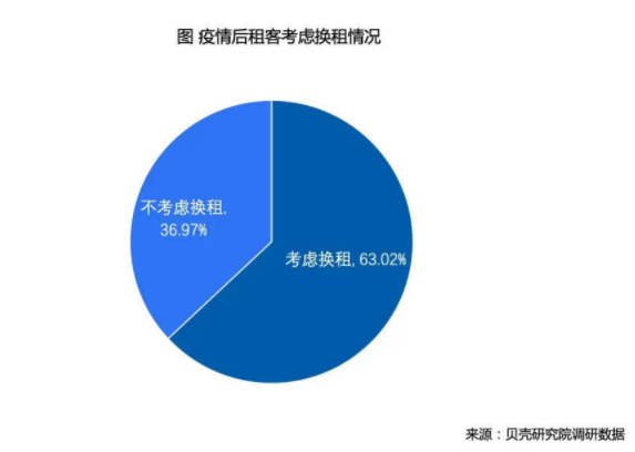 专业机构最新调查报告:超6成租客疫情过后考虑换
