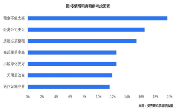 专业机构最新调查报告:超6成租客疫情过后考虑换