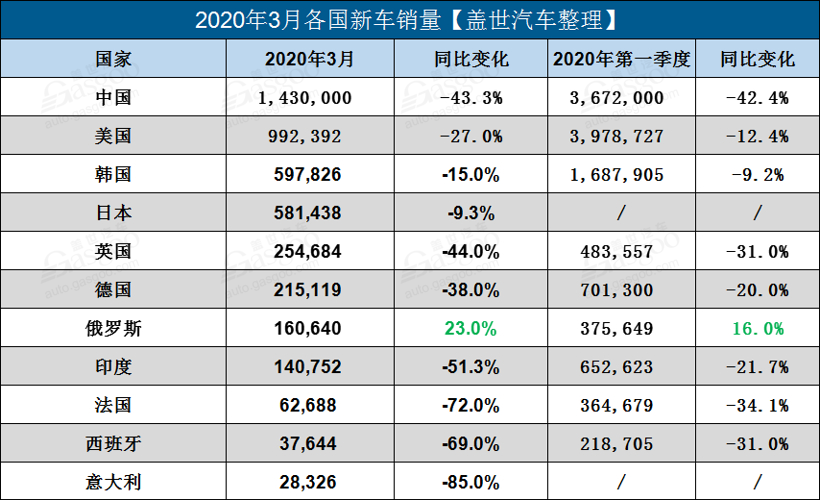 新车，销量，疫情，全球各国3月汽车销量,中国3月销量,美国3月销量