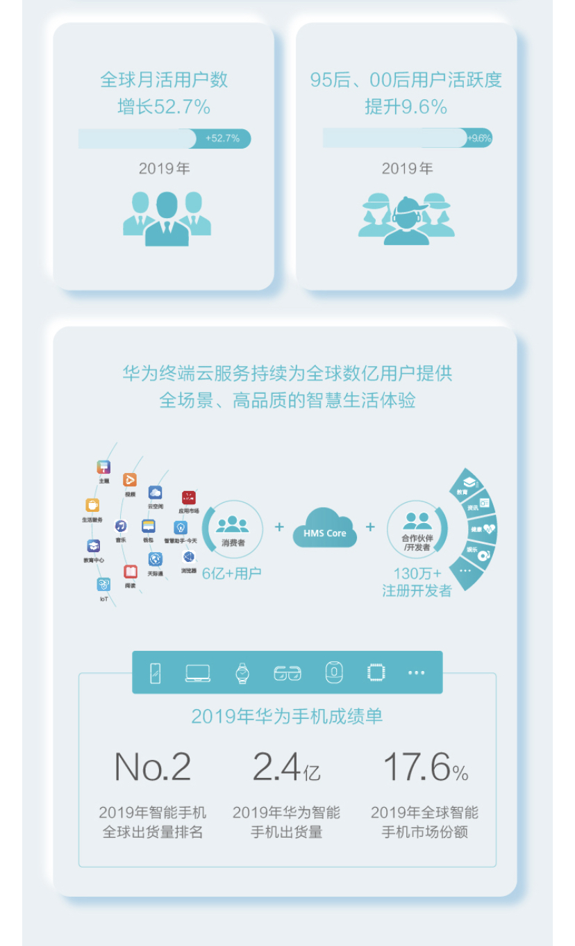华为终端云服务白皮书@2020