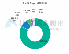 极光大数据《2019年个人网盘行业研究报告》：百